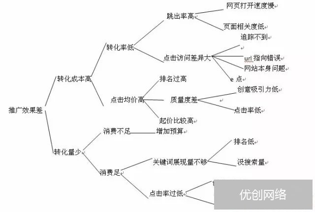 关键词调整决策树