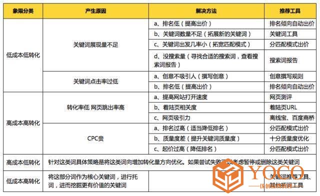 四象限在SEM优化中的具体应用