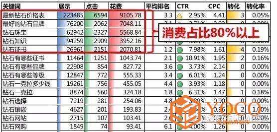 TOP N分析法