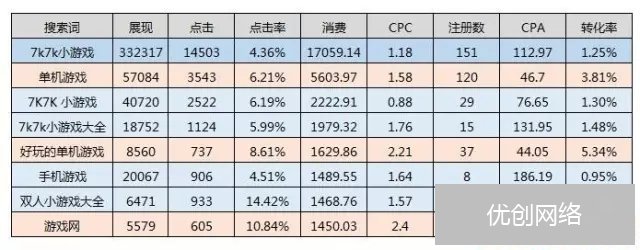 短语匹配的“游戏”基于搜索词的数据