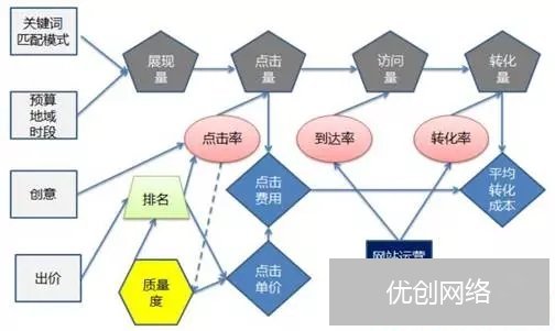 付费搜索数据的关系图