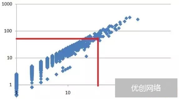 没转化的关键词