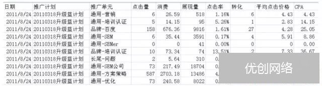 对转化进行检测就获的表格