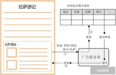 互联网广告投放哪块市场的潜力最大？