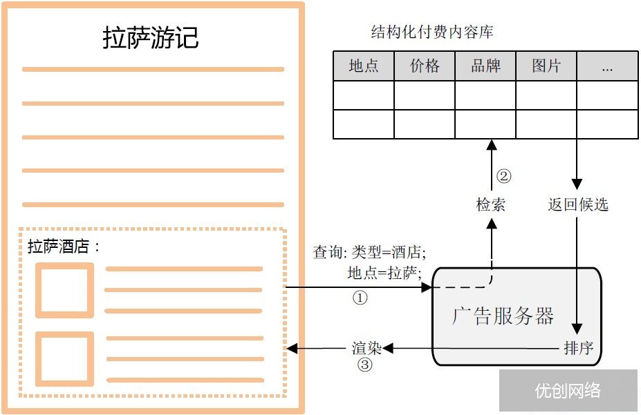 互联网广告投放