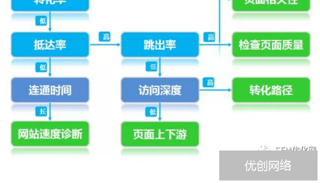 着陆页怎么分析