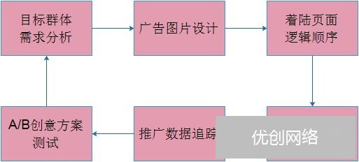 信息流广告投放流程