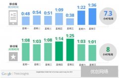 移动PPC（点击付费广告）最佳实践：怎么命名和组织活动？