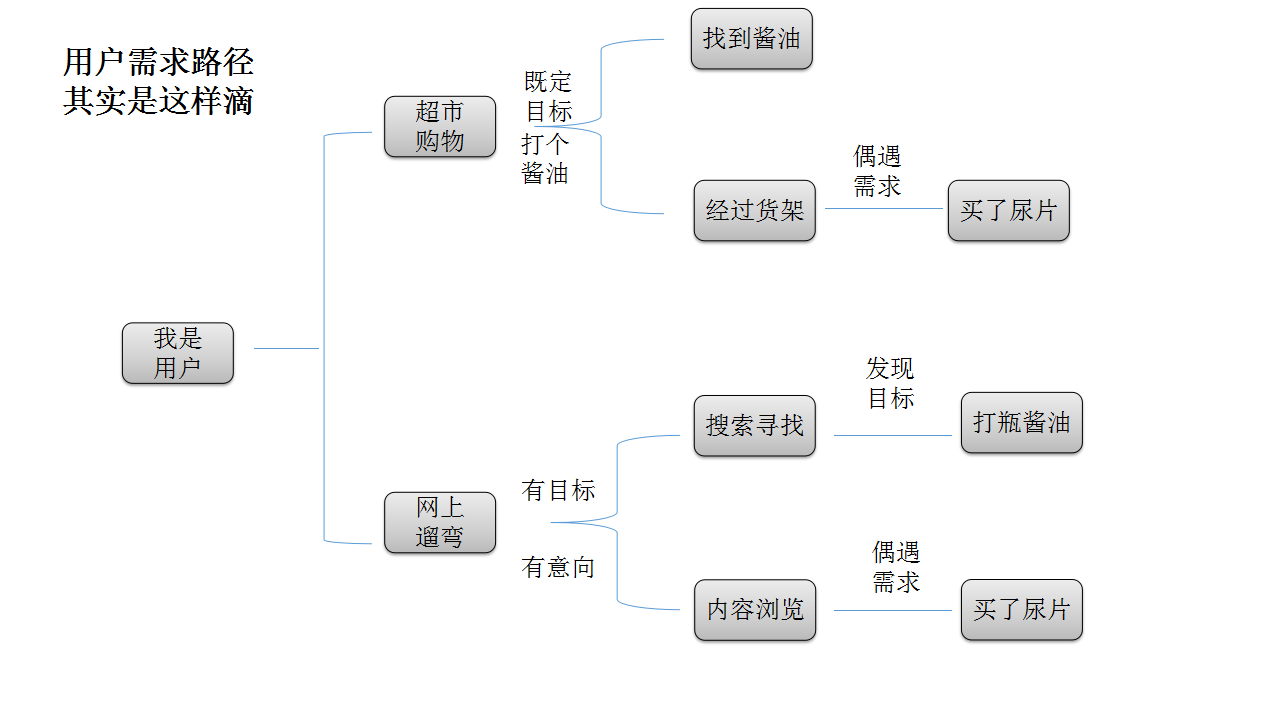 用户需求