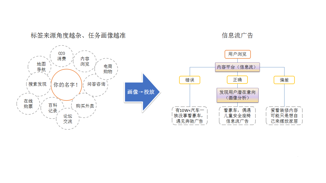 信息流广告人群画像