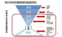 SEM竞价推广排名第一真的有那么重要吗？