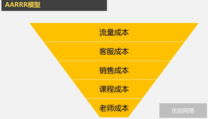 SEM如何做流量分层和成本分层