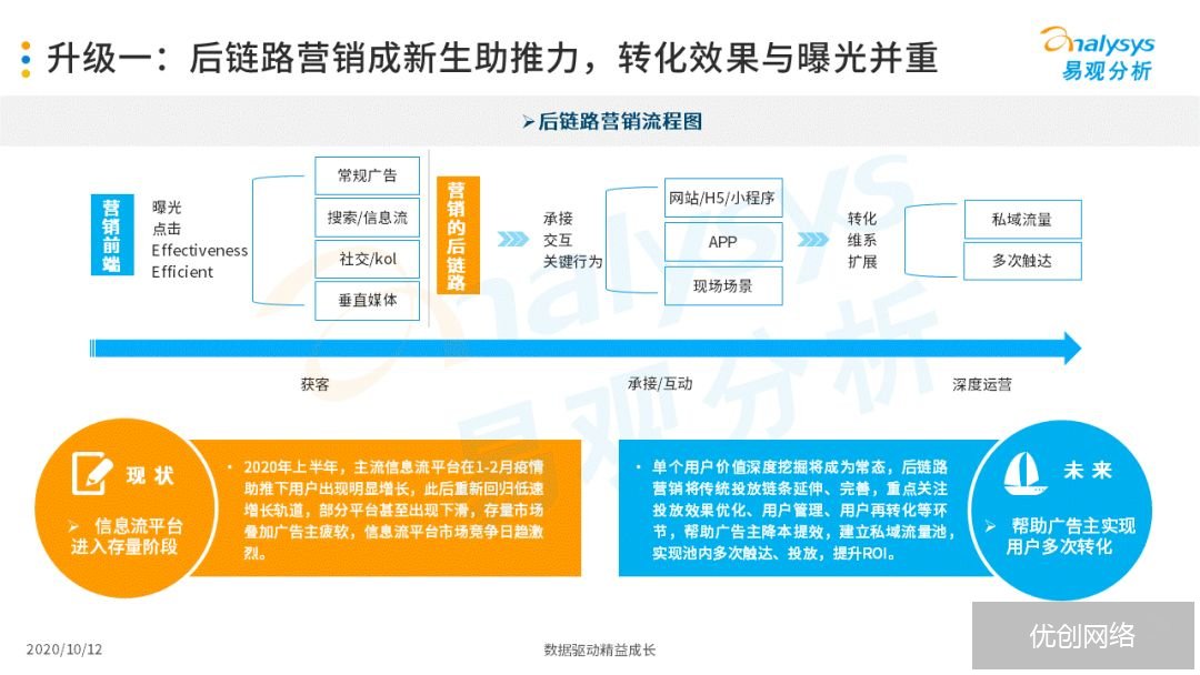 信息流广告