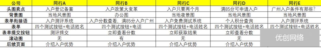 落地页优化