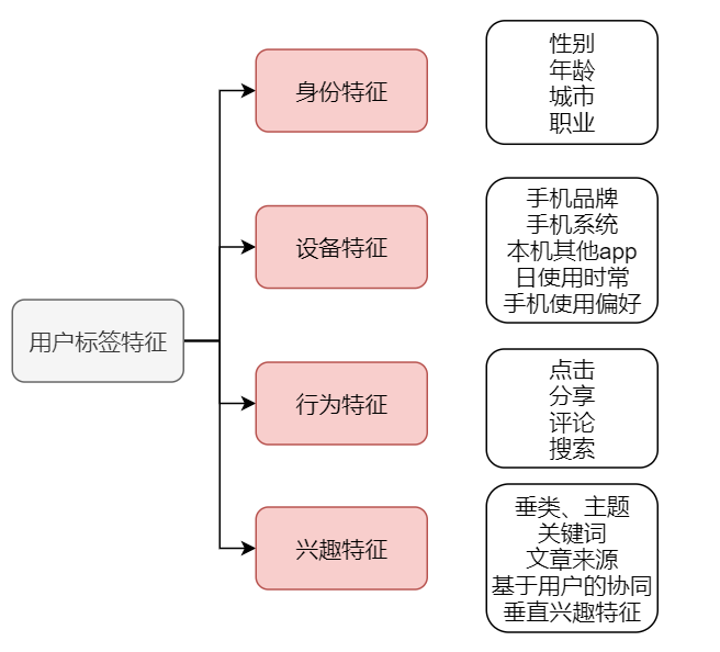 信息流优化