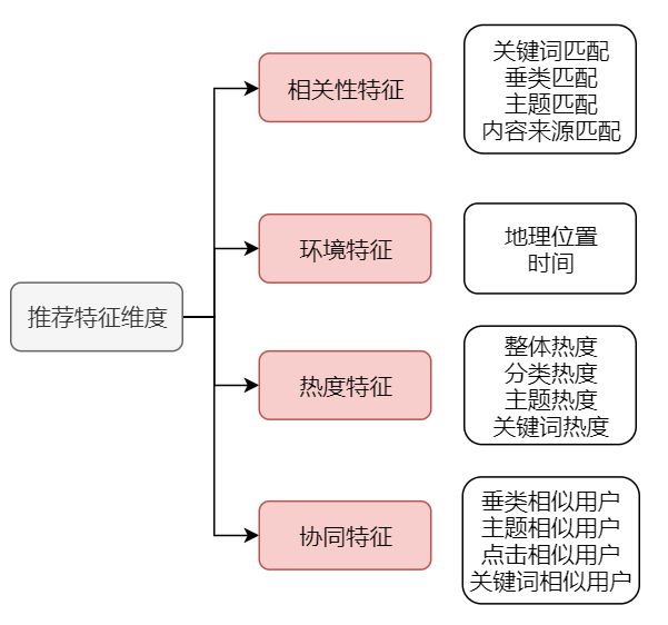 信息流优化