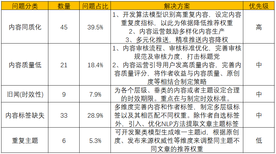 信息流优化